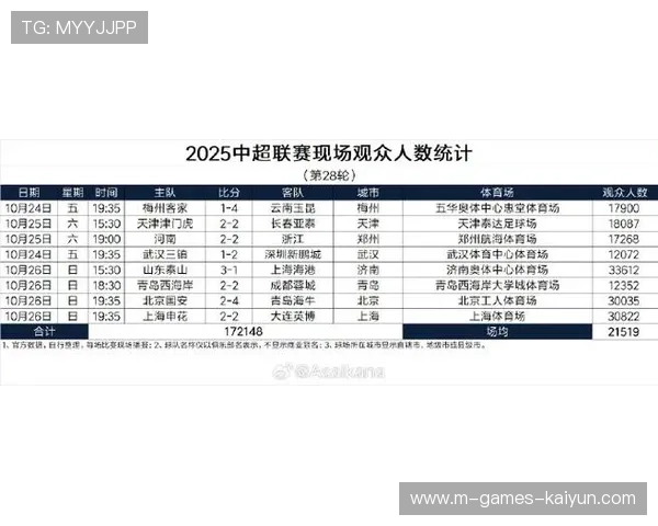 中超赛季观众人数再创新高，中超现场观众人数统计